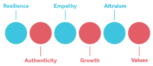 Diagram of resilience, authenticity, empathy, growth, altruism, values.
